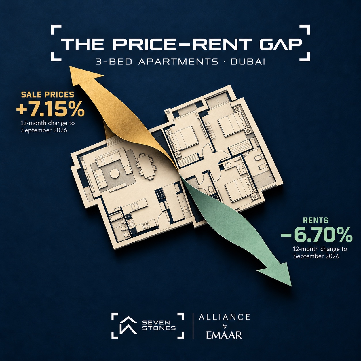 Three-bedroom Dubai apartment sale prices rose 7.15% while rents fell 6.70% over the twelve months to September 2026, in the September 2026 indices.